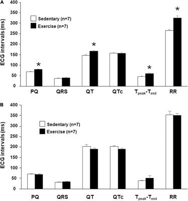 Long-Term Endurance Exercise Training Alters Repolarization in a New Rabbit Athlete’s Heart Model